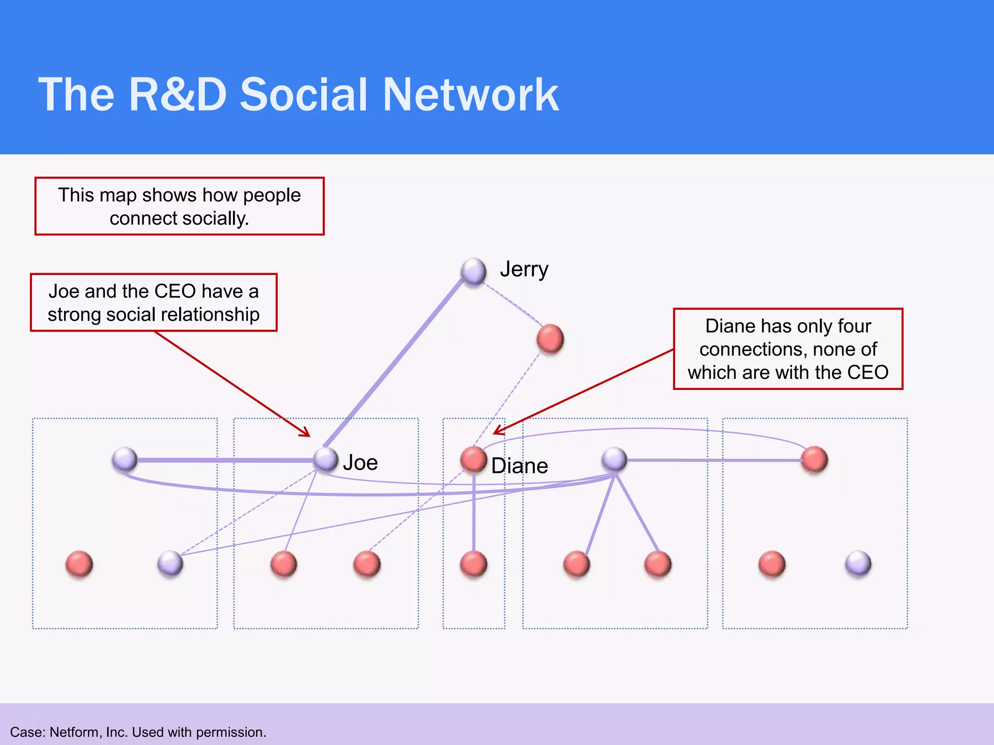 The R&D Social Network
       This map shows how people
             connect socially.

                                                  Jerry
      Joe and the CEO have a
      strong social relationship
                                                            Diane has only four
                                                           connections, none of
                                                          which are with the CEO



                                            Joe   Diane




 17
Case: Netform, Inc. Used with permission.
 