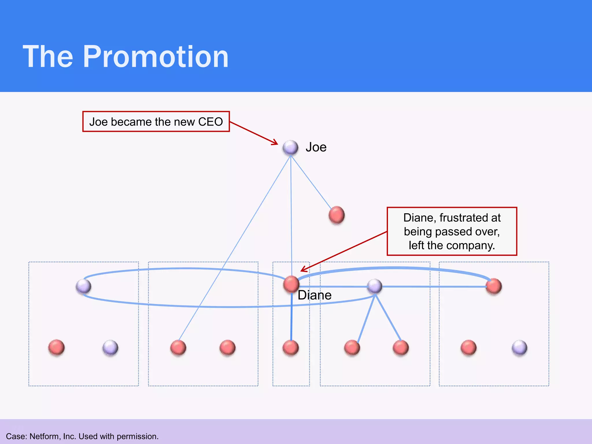 The Promotion
                      Joe became the new CEO

                                                Joe




                                                       Diane, frustrated at
                                                       being passed over,
                                                        left the company.



                                               Diane




 20
Case: Netform, Inc. Used with permission.
 