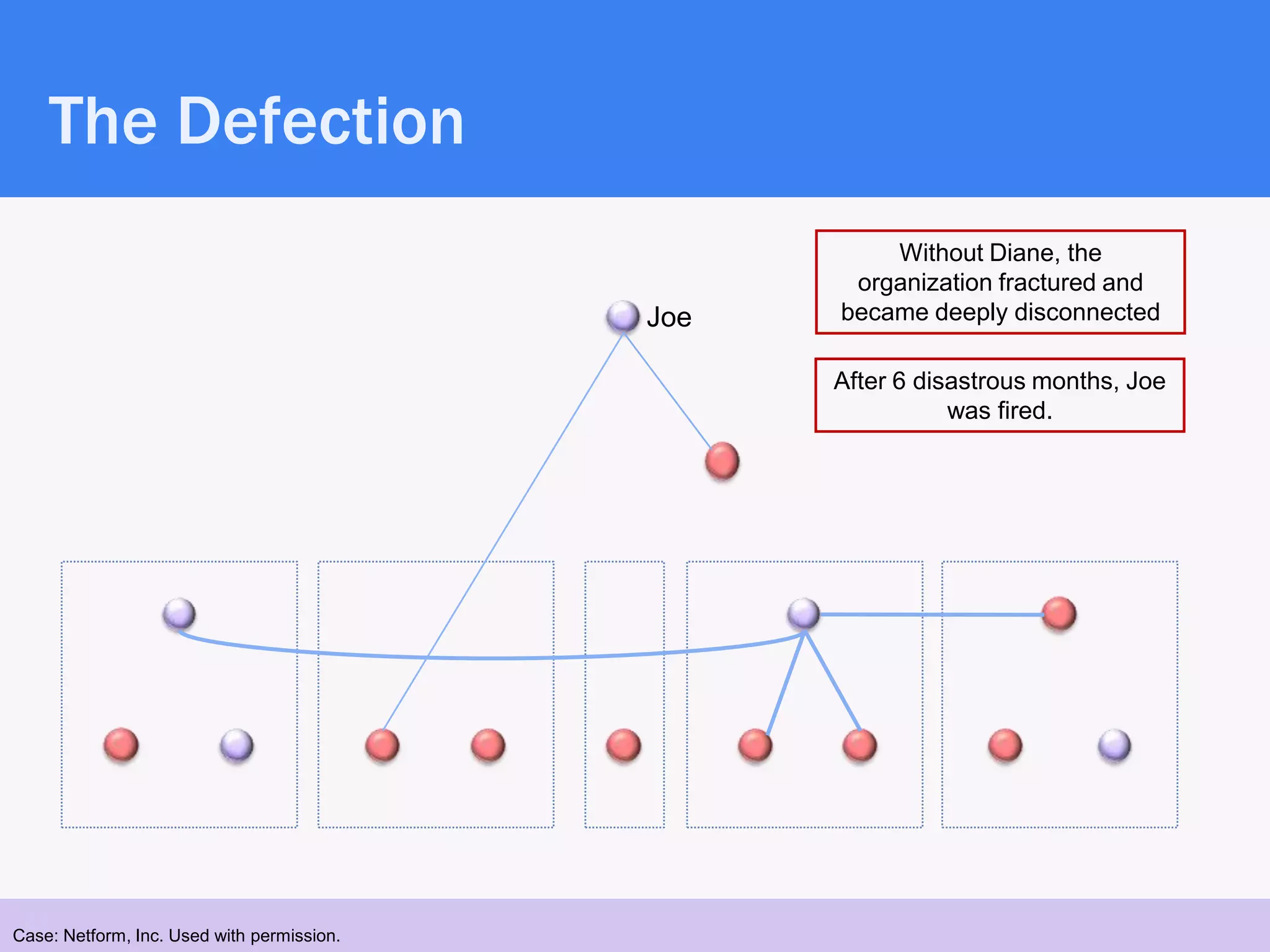 The Defection
                                                      Without Diane, the
                                                   organization fractured and
                                            Joe   became deeply disconnected

                                                  After 6 disastrous months, Joe
                                                             was fired.




 21
Case: Netform, Inc. Used with permission.
 