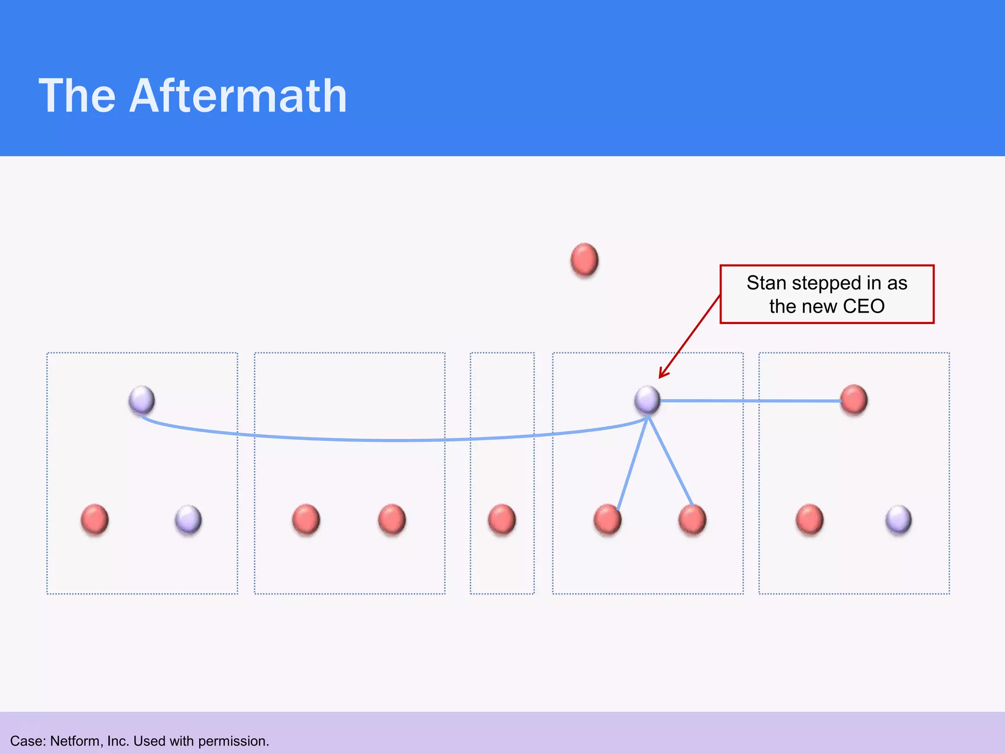 The Aftermath


                                            Stan stepped in as
                                              the new CEO




 22
Case: Netform, Inc. Used with permission.
 