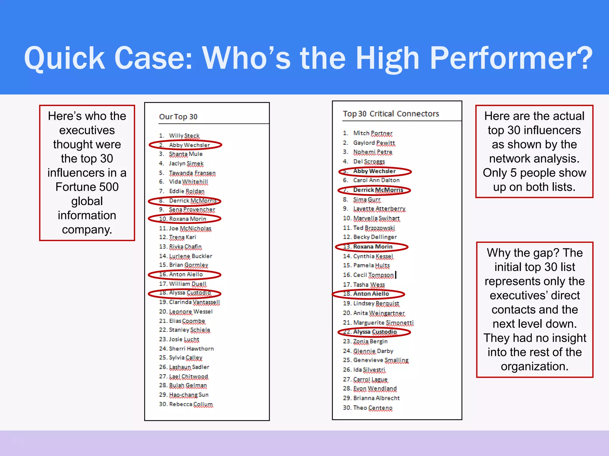 Quick Case: Who’s the High Performer?
     Here’s who the           Here are the actual
        executives             top 30 influencers
      thought were              as shown by the
        the top 30             network analysis.
     influencers in a         Only 5 people show
       Fortune 500              up on both lists.
           global
       information
         company.
                               Why the gap? The
                                 initial top 30 list
                              represents only the
                                executives’ direct
                                contacts and the
                                next level down.
                              They had no insight
                               into the rest of the
                                   organization.




24
 