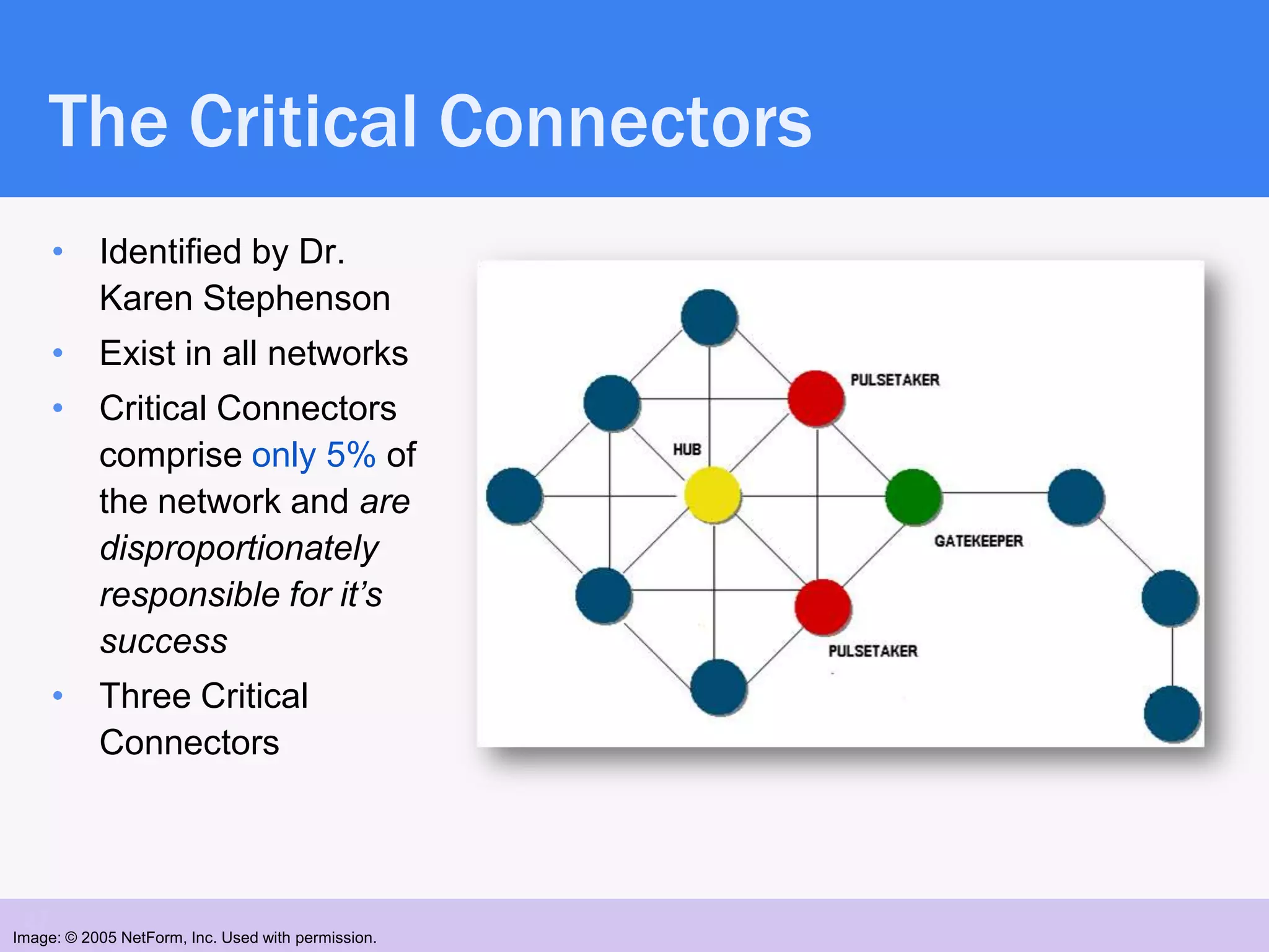 The Critical Connectors
      • Identified by Dr.
        Karen Stephenson
      • Exist in all networks
      • Critical Connectors
        comprise only 5% of
        the network and are
        disproportionately
        responsible for it’s
        success
      • Three Critical
        Connectors



 27
Image: © 2005 NetForm, Inc. Used with permission.
 