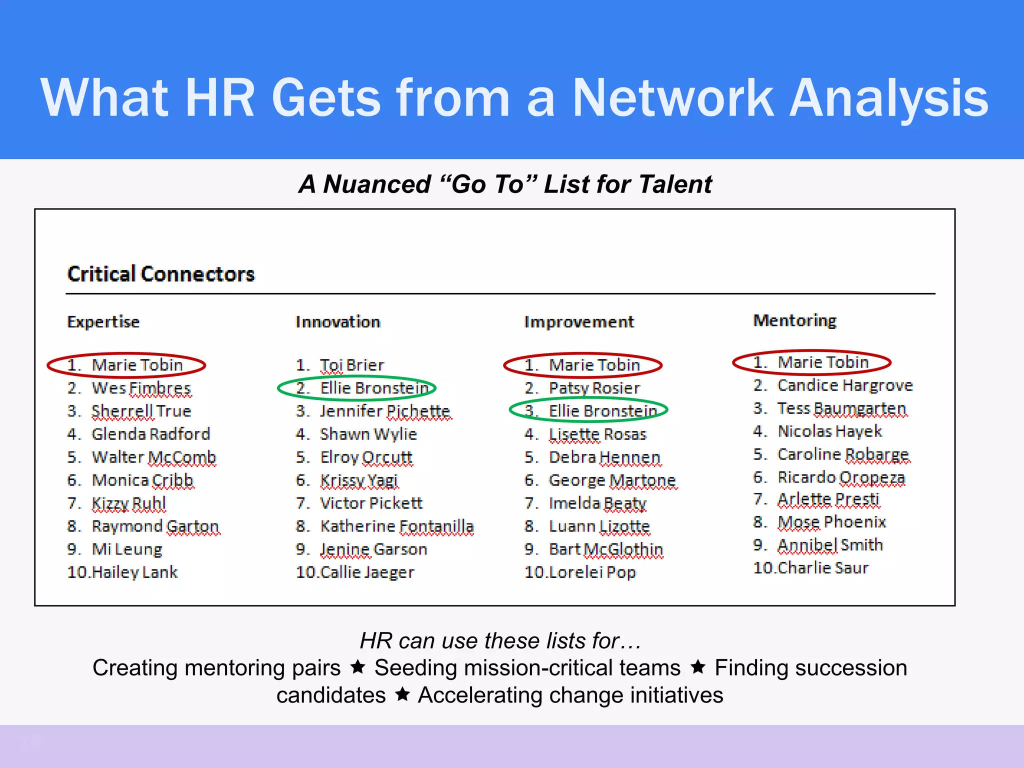 What HR Gets from a Network Analysis
                        A Nuanced “Go To” List for Talent




                               HR can use these lists for…
     Creating mentoring pairs  Seeding mission-critical teams  Finding succession
                      candidates  Accelerating change initiatives

28
 