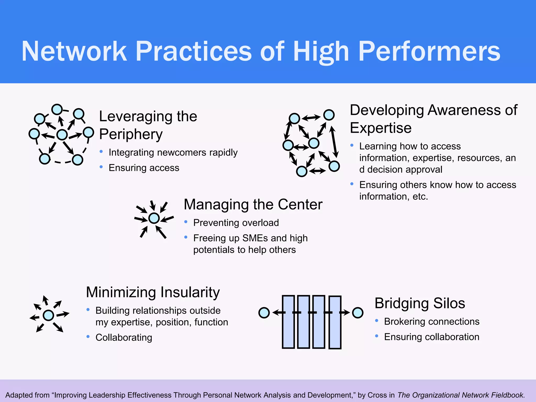 Network Practices of High Performers

                           Leveraging the                                                          Developing Awareness of
                           Periphery                                                               Expertise
                                                                                                   • Learning how to access
                           • Integrating newcomers rapidly                                            information, expertise, resources, an
                           • Ensuring access                                                          d decision approval
                                                                                                   • Ensuring others know how to access
                                                                                                      information, etc.
                                                   Managing the Center
                                                   •   Preventing overload
                                                   •   Freeing up SMEs and high
                                                       potentials to help others



                       Minimizing Insularity
                       • Building relationships outside                                                   Bridging Silos
                          my expertise, position, function                                                • Brokering connections
                       • Collaborating                                                                    • Ensuring collaboration



 31
3131
Adapted from “Improving Leadership Effectiveness Through Personal Network Analysis and Development,” by Cross in The Organizational Network Fieldbook.
 