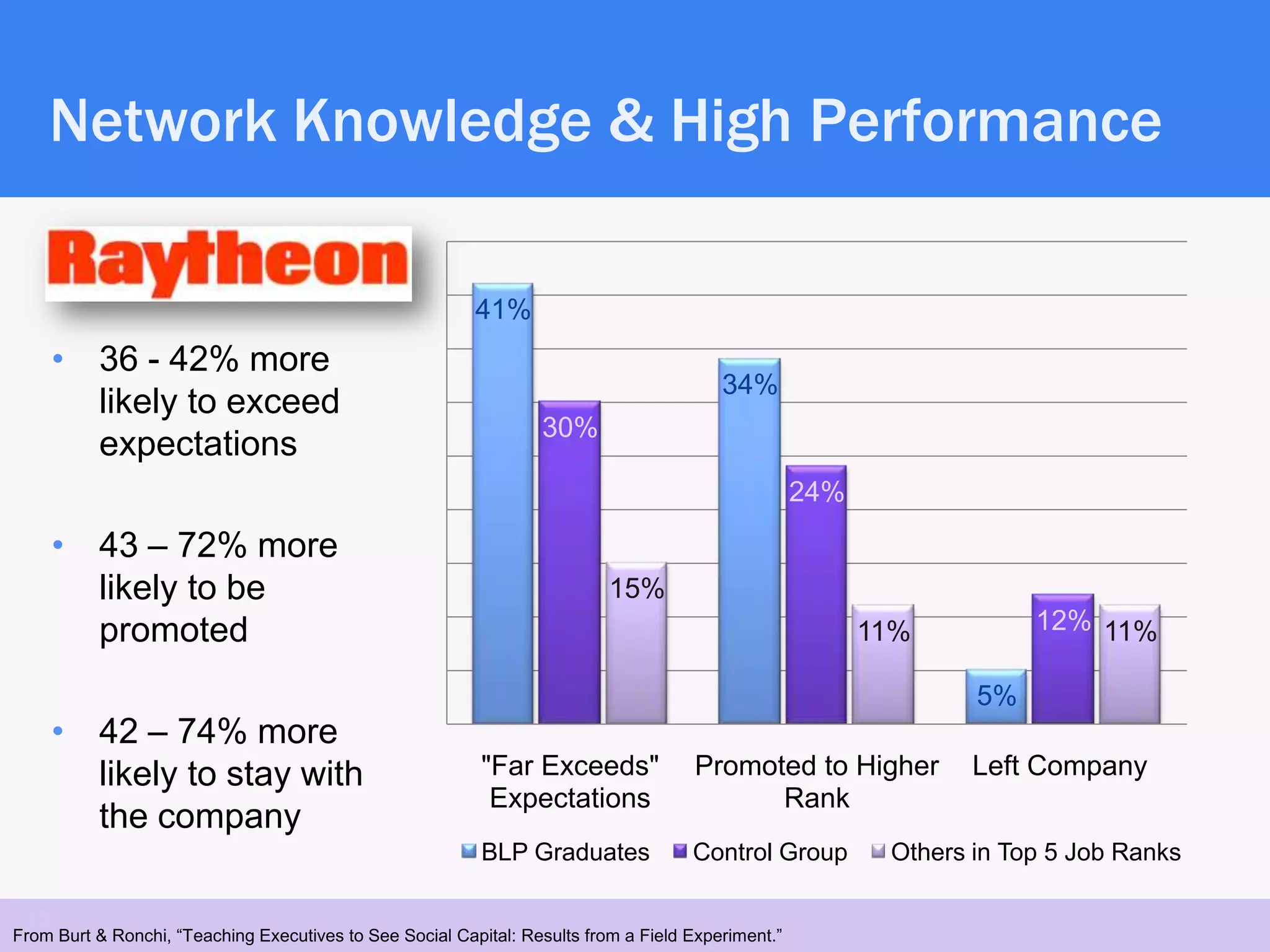 Network Knowledge & High Performance

                                                          41%
      • 36 - 42% more
                                                                                         34%
        likely to exceed
                                                                  30%
        expectations
                                                                                                    24%
      • 43 – 72% more
        likely to be                                                       15%
        promoted                                                                                          11%          12% 11%

                                                                                                                  5%
      • 42 – 74% more
        likely to stay with                                "Far Exceeds"             Promoted to Higher           Left Company
                                                            Expectations                   Rank
        the company
                                                           BLP Graduates             Control Group         Others in Top 5 Job Ranks

 33
From Burt & Ronchi, “Teaching Executives to See Social Capital: Results from a Field Experiment.”
 