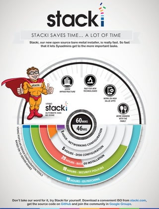 http://bit.ly/StackiGoogle
STACKI SAVES TIME… A LOT OF TIME
Don’t take our word for it, try Stacki for yourself. Download a convenient ISO from stacki.com,
get the source code on GitHub and join the community in Google Groups.
Stacki, our new open source bare metal installer, is really fast. So fast
that it lets Sysadmins get to the more important tasks.
USINGPOPULARSERVERCONFIGURATION
TOOLS
46HRS
60MINS
BASEDON10SERVERNODES
MORE DINNERS
WITHTHE
FAMILY
R&D FOR NEW
TECHNOLOGIES
GROW
INFRASTRUCTURE
WORK ON HIGH
VALUE APPS
5HOURS - DISK CONFIGURATION
1HOUR
- NETWORKING CONFI
G
URATION
20HOURS - BASE OS INSTALLATION
10 HOURS - SECURITY POLICIES
10HOURS - OS PATCHING
AUTOMATE AND
BE DONE
USING
www.stacki.com
https://github.com/StackIQ/stacki http://bit.ly/StackiGoogle
 