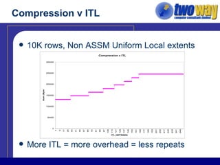 Compression v ITL 10K rows, Non ASSM Uniform Local extents More ITL = more overhead = less repeats 