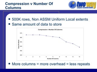 Compression v Number Of Columns 500K rows, Non ASSM Uniform Local extents Same amount of data to store More columns = more overhead = less repeats 