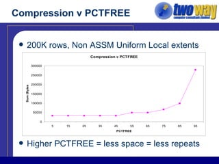 Compression v PCTFREE 200K rows, Non ASSM Uniform Local extents  Higher PCTFREE = less space = less repeats 