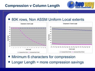 Compression v Column Length 80K rows, Non ASSM Uniform Local extents Minimum 6 characters for compression Longer Length = more compression savings 