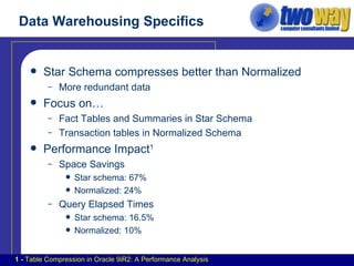 Data Warehousing Specifics Star Schema compresses better than Normalized More redundant data Focus on… Fact Tables and Summaries in Star Schema Transaction tables in Normalized Schema Performance Impact 1 Space Savings Star schema: 67% Normalized: 24% Query Elapsed Times Star schema: 16.5% Normalized: 10% 1 -  Table Compression in Oracle 9iR2: A Performance Analysis 