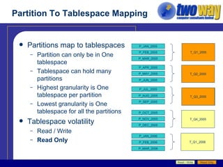 Partition To Tablespace Mapping Partitions map to tablespaces Partition can only be in One tablespace Tablespace can hold many partitions Highest granularity is One tablespace per partition Lowest granularity is One tablespace for all the partitions Tablespace volatility Read / Write Read Only P_JAN_2005 P_FEB_2005 P_MAR_2005 P_APR_2005 P_MAY_2005 P_JUN_2005 P_JUL_2005 P_AUG_2005 P_SEP_2005 P_OCT_2005 P_NOV_2005 P_DEC_2005 T_Q1_2005 T_Q2_2005 T_Q3_2005 T_Q4_2005 T_Q1_2006 P_JAN_2006 P_FEB_2006 P_MAR_2006 T_Q3_2005 Read / Write Read Only 