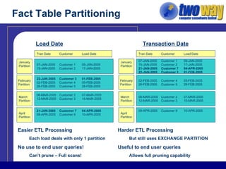 Fact Table Partitioning Transaction Date Load Date Easier ETL Processing Each load deals with only 1 partition No use to end user queries! Can’t prune – Full scans! Harder ETL Processing But still uses EXCHANGE PARTITION Useful to end user queries Allows full pruning capability 07-JAN-2005 Customer 1 09-JAN-2005 15-JAN-2005 Customer 2 17-JAN-2005 January Partition February Partition 22-JAN-2005 Customer 3 01-FEB-2005 02-FEB-2005 Customer 4 05-FEB-2005 26-FEB-2005 Customer 5 28-FEB-2005 March Partition 06-MAR-2005 Customer 2 07-MAR-2005 12-MAR-2005 Customer 3 15-MAR-2005 Tran Date Customer Load Date April Partition 21-JAN-2005 Customer 7 04-APR-2005 09-APR-2005 Customer 9 10-APR-2005 07-JAN-2005 Customer 1 09-JAN-2005 15-JAN-2005 Customer 2 17-JAN-2005 21-JAN-2005 Customer 7 04-APR-2005 22-JAN-2005 Customer 3 01-FEB-2005 January Partition February Partition 02-FEB-2005 Customer 4 05-FEB-2005 26-FEB-2005 Customer 5 28-FEB-2005 March Partition 06-MAR-2005 Customer 2 07-MAR-2005 12-MAR-2005 Customer 3 15-MAR-2005 Tran Date Customer Load Date April Partition 09-APR-2005 Customer 9 10-APR-2005 