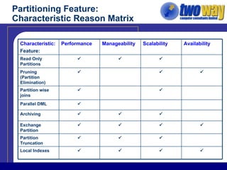 Partitioning Feature: Characteristic Reason Matrix    Partition Truncation     Exchange Partition    Archiving    Pruning (Partition Elimination)   Partition wise joins  Parallel DML     Local Indexes    Read Only Partitions Availability Scalability Manageability Performance Characteristic: Feature: 