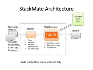 StackMate Architecture
Application
Template Stacker
• Parse
• Validate
• Resolve
dependencies
• Execution plan
StackExecutor
• Workflow engine
• Execution of plan
• CS API client
CloudStack
Mgmt
Server
Output
Template
Parameters,
CS API key,
Mappings
Ruote is a Workflow engine written in Ruby
 