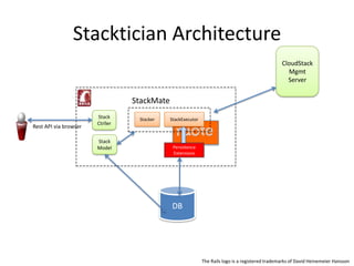 Stacktician Architecture
StackMate
Stacker StackExecutor
Persistence
Extensions
The Rails logo is a registered trademarks of David Heinemeier Hansson
Stack
Model
CloudStack
Mgmt
Server
Rest API via browser
DB
Stack
Ctrller
 