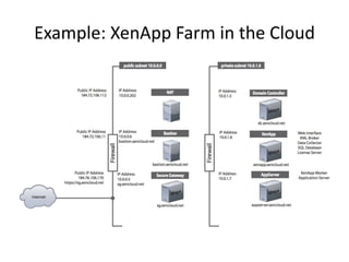 Example: XenApp Farm in the Cloud
 
