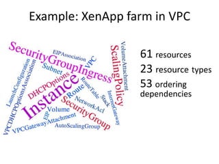 Example: XenApp farm in VPC
61 resources
23 resource types
53 ordering
dependencies
 