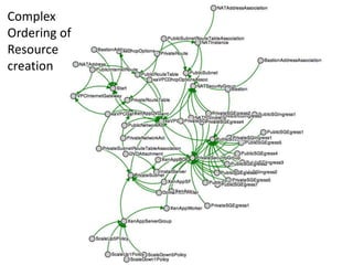 Complex
Ordering of
Resource
creation
 
