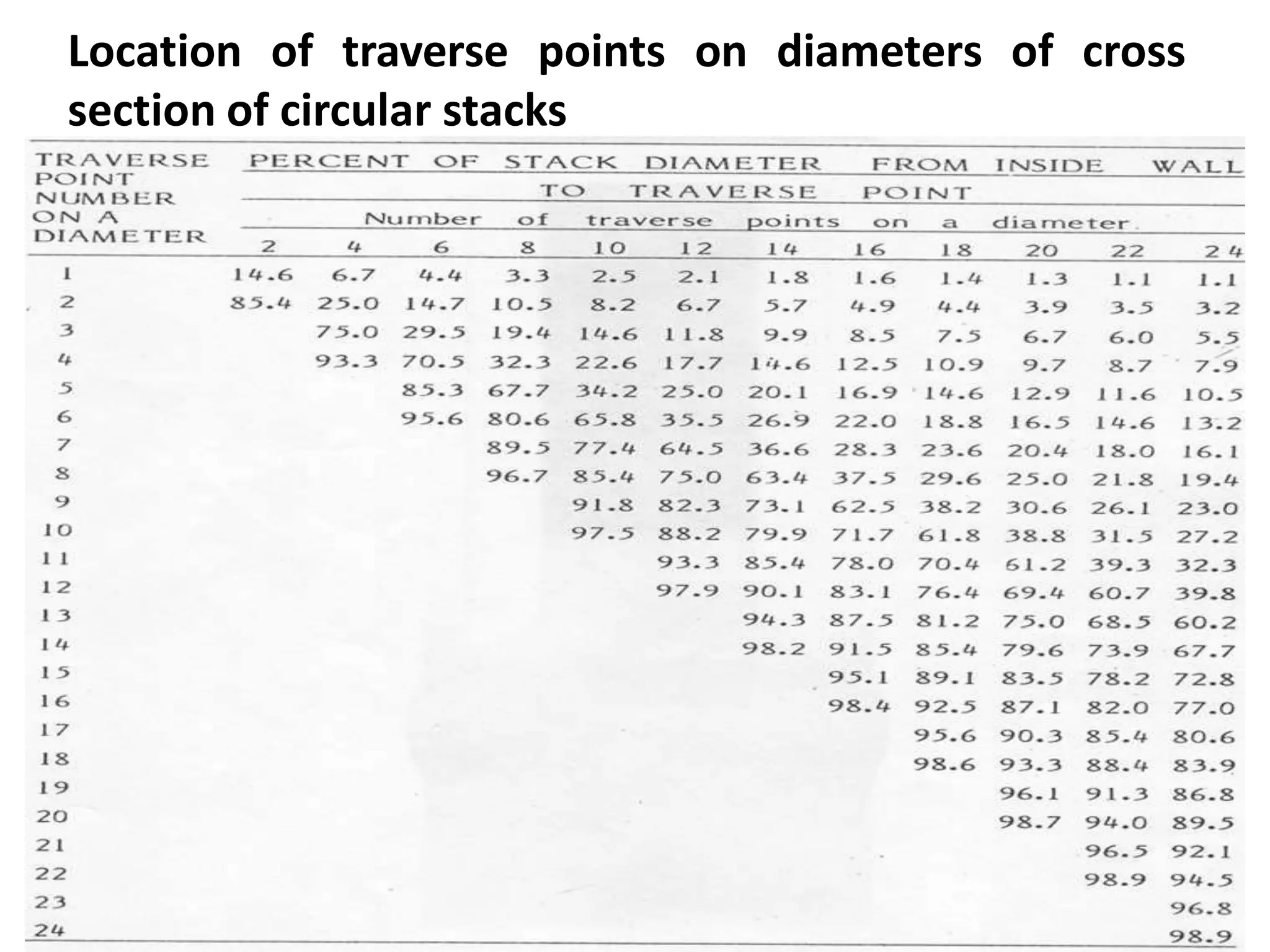 Location of traverse points on diameters of cross
section of circular stacks
10
 