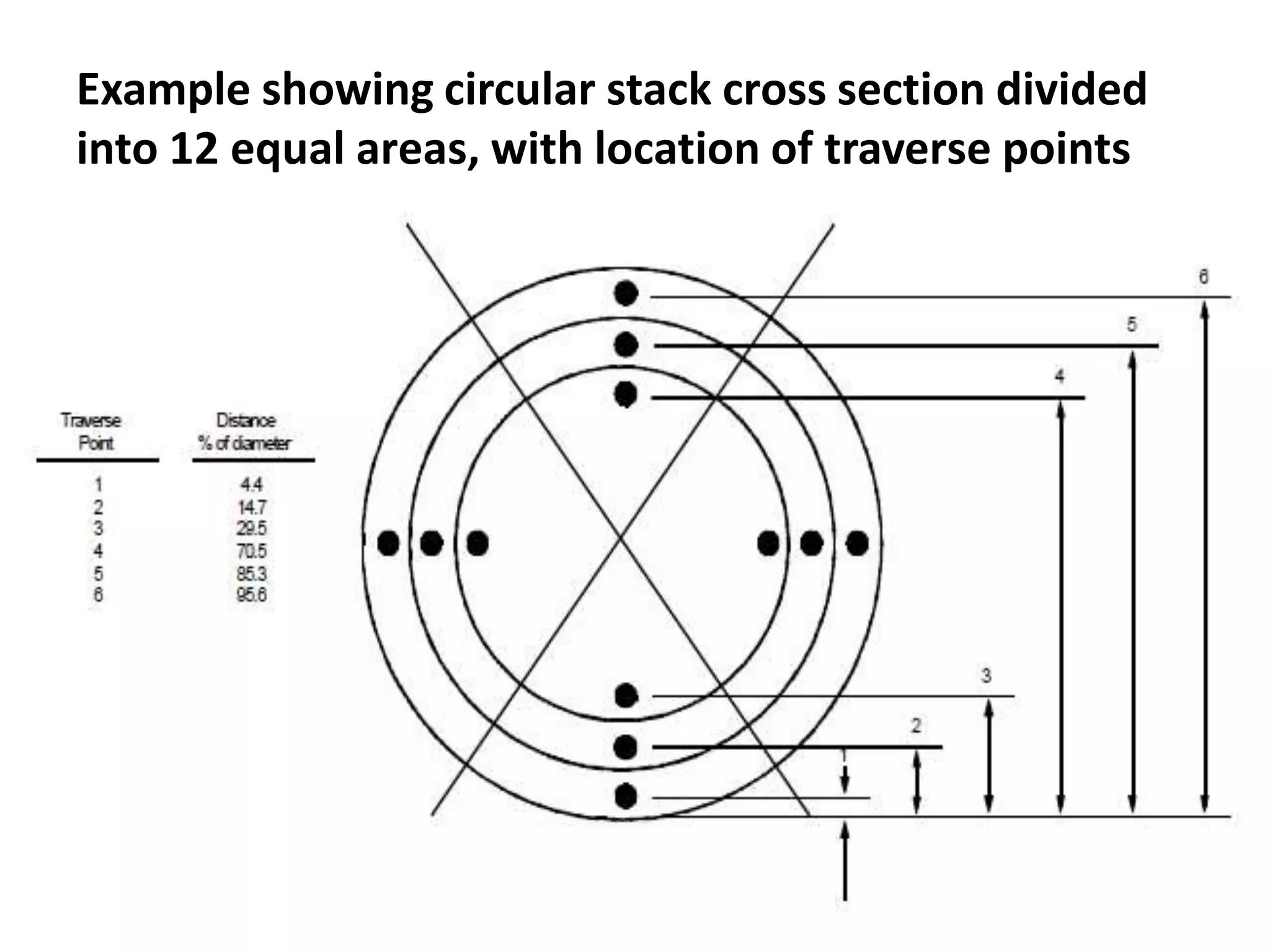 Example showing circular stack cross section divided
into 12 equal areas, with location of traverse points
11
 