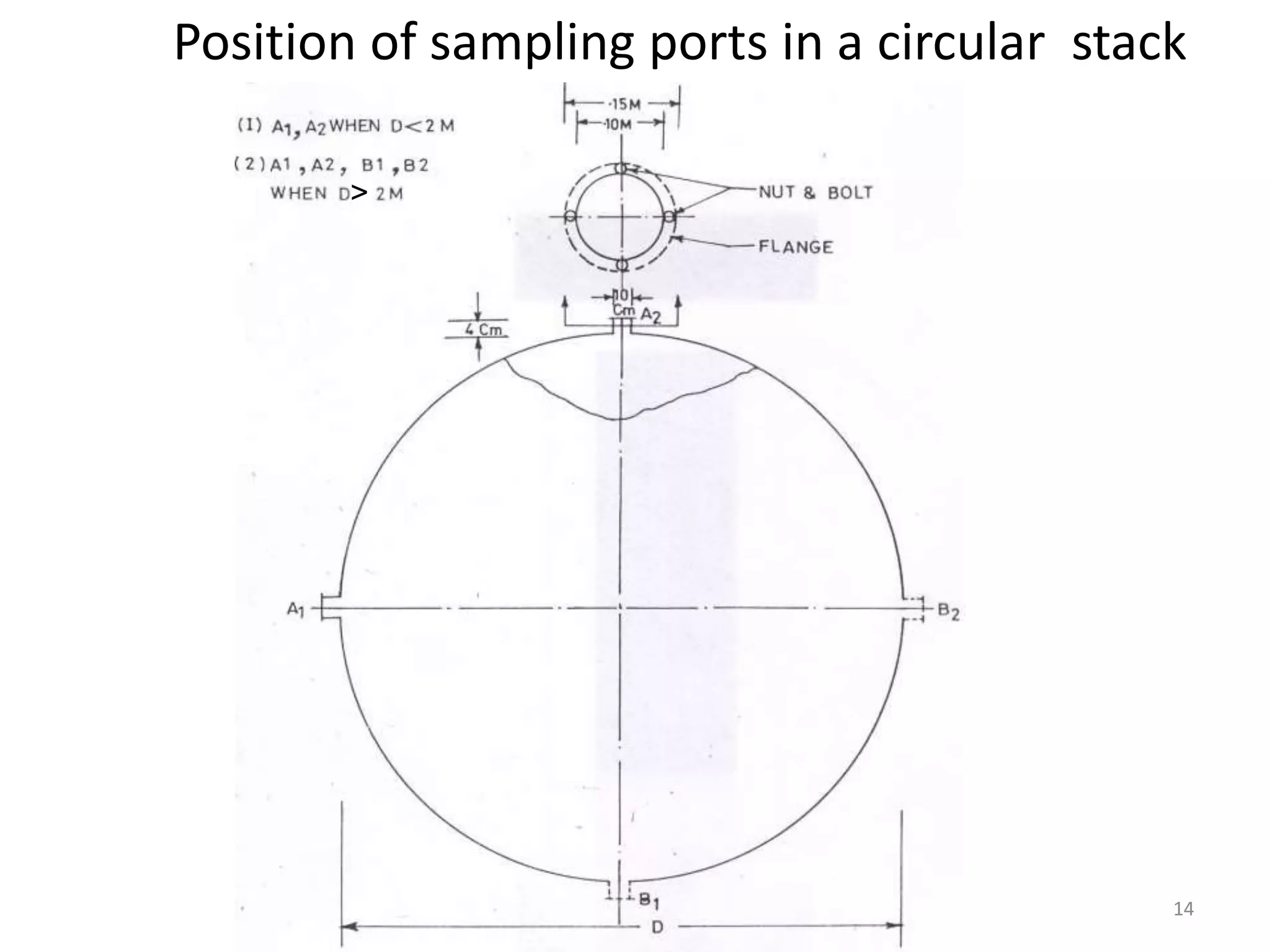 14
˃
Position of sampling ports in a circular stack
 