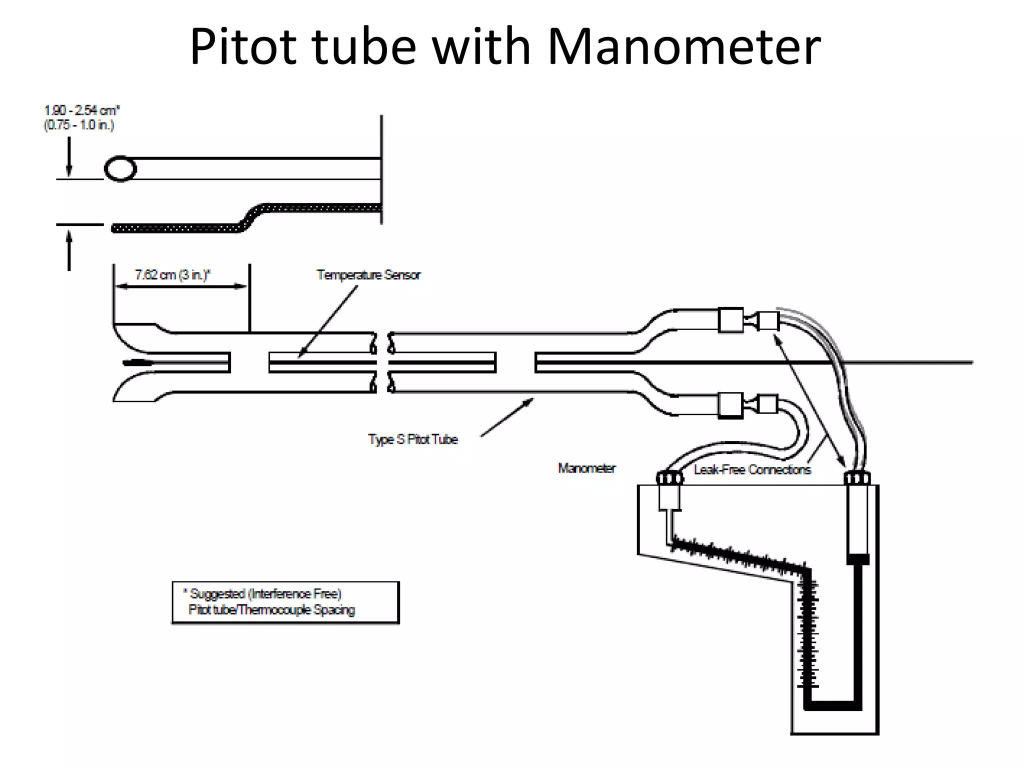 Pitot tube with Manometer
21
 