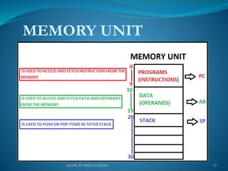 MEMORY UNIT
15MADE BY RIDA ZAMAN
 