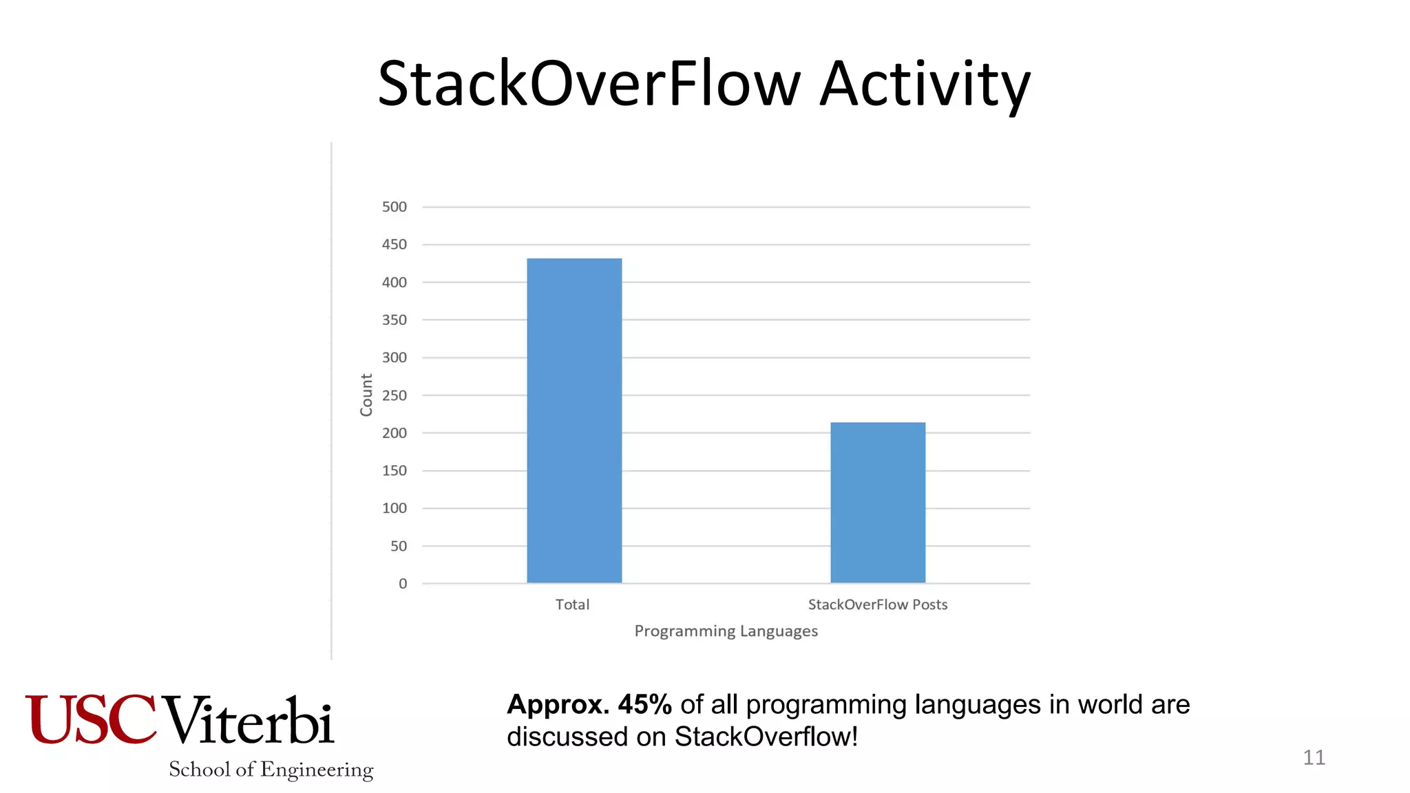 StackOverFlow Activity
11
Approx. 45% of all programming languages in world are
discussed on StackOverflow!
 