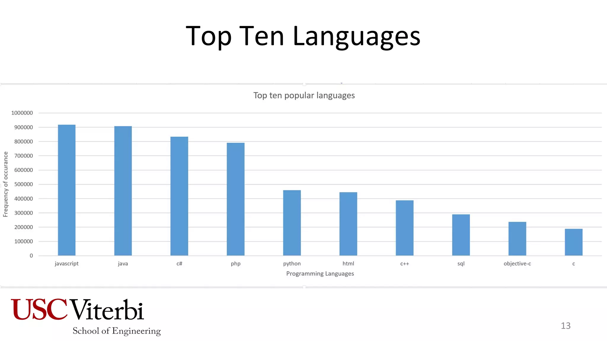 Top Ten Languages
13
 