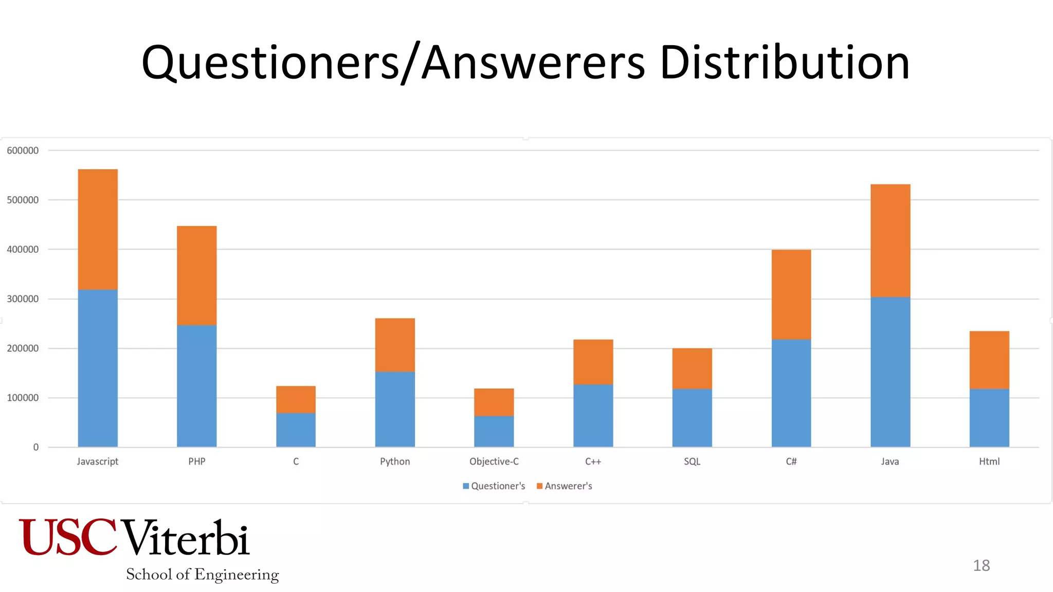 Questioners/Answerers Distribution
18
 