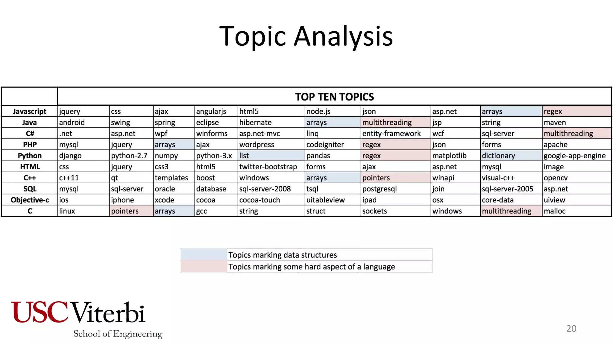Topic Analysis
20
 