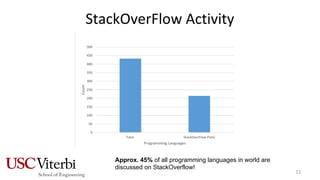 StackOverFlow Activity
11
Approx. 45% of all programming languages in world are
discussed on StackOverflow!
 