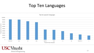 Top Ten Languages
13
 