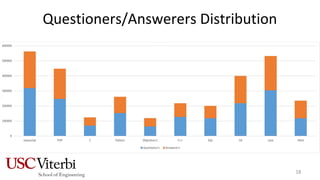 Questioners/Answerers Distribution
18
 