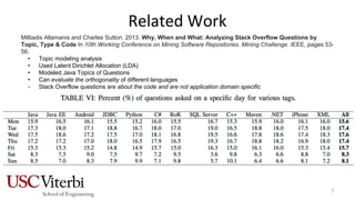 Related Work
Miltiadis Allamanis and Charles Sutton. 2013. Why, When and What: Analyzing Stack Overflow Questions by
Topic, Type & Code In 10th Working Conference on Mining Software Repositories. Mining Challenge. IEEE, pages 53-
56.
• Topic modeling analysis
• Used Latent Dirichlet Allocation (LDA)
• Modeled Java Topics of Questions
• Can evaluate the orthogonality of different languages
• Stack Overflow questions are about the code and are not application domain specific
7
 