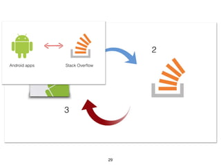 Stack overflow code_laundering | PPTX