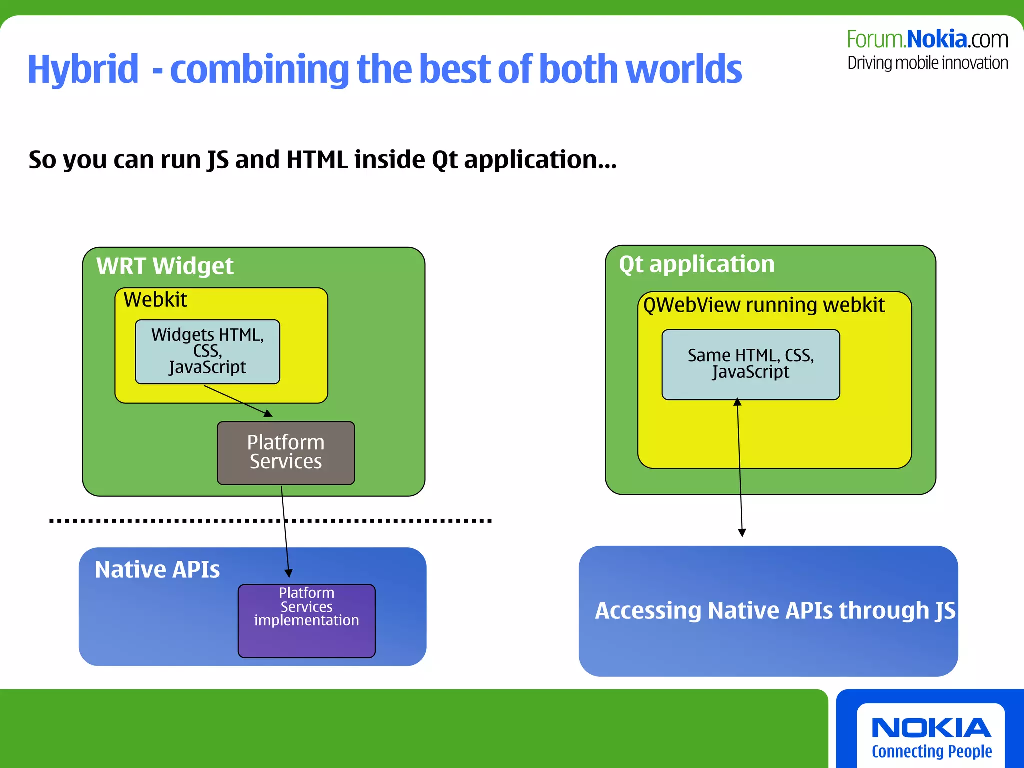 Hybrid - combining the best of both worlds

So you can run JS and HTML inside Qt application…



     WRT Widget                                     Qt application
       Webkit                                         QWebView running webkit
          Widgets HTML,
              CSS,                                        Same HTML, CSS,
           JavaScript                                       JavaScript



                     Platform
                     Services




     Native APIs
                        Platform
                        Services
                     implementation            Accessing Native APIs through JS
 