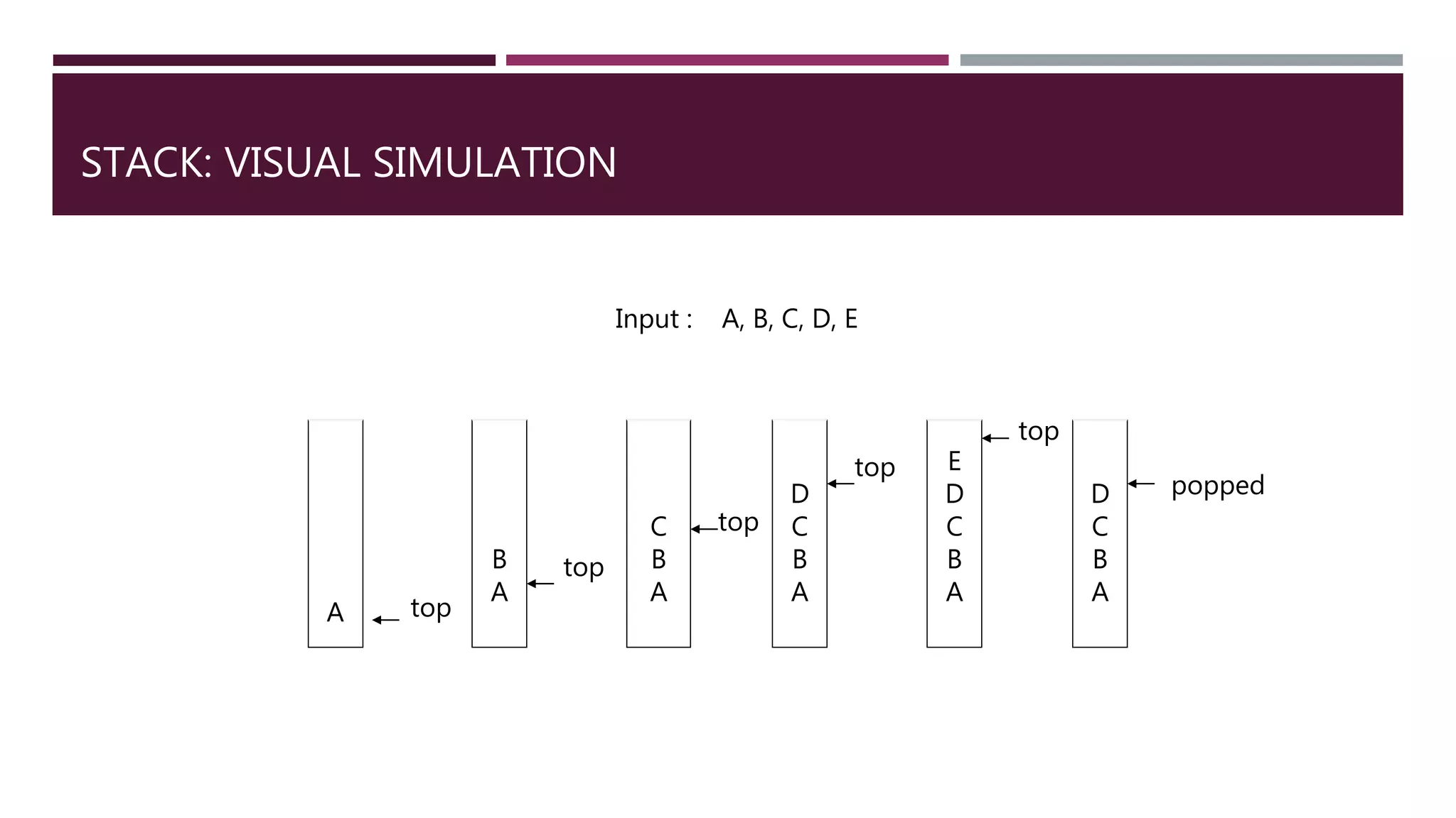 STACK: VISUAL SIMULATION
B
A
D
C
B
A
C
B
A
D
C
B
A
E
D
C
B
A
top
top
top
top
top
A
Input : A, B, C, D, E
popped