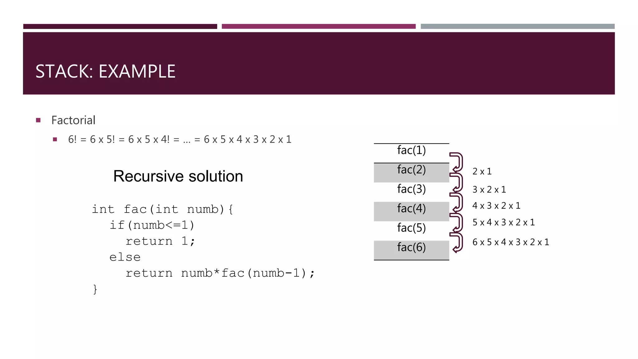 STACK: EXAMPLE
Factorial
6! = 6 x 5! = 6 x 5 x 4! = … = 6 x 5 x 4 x 3 x 2 x 1
Recursive solution
int fac(int numb){
if(numb<=1)
return 1;
else
return numb*fac(numb-1);
}
fac(1)
fac(2)
fac(3)
fac(4)
fac(5)
fac(6)
2 x 1
3 x 2 x 1
4 x 3 x 2 x 1
5 x 4 x 3 x 2 x 1
6 x 5 x 4 x 3 x 2 x 1