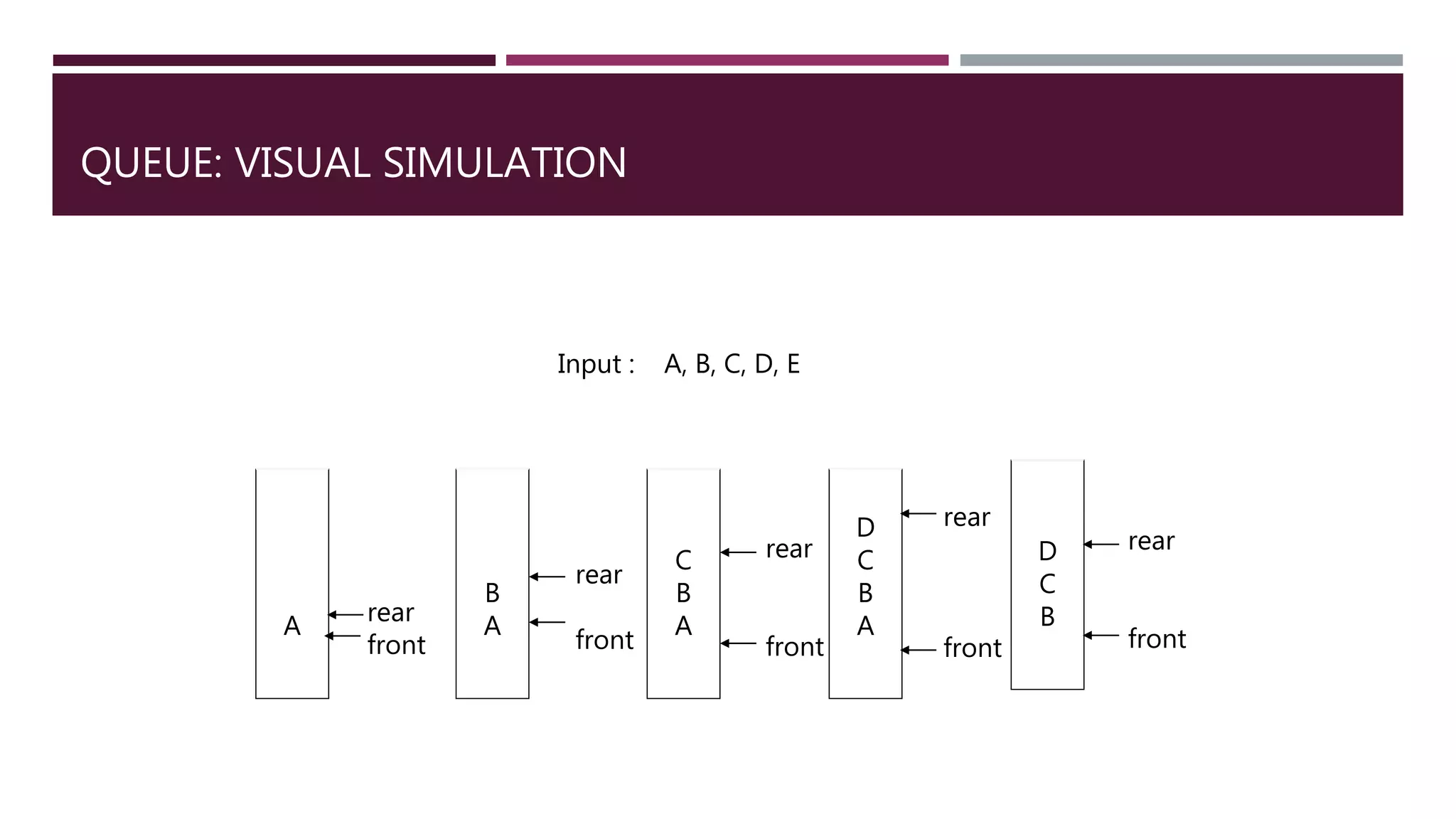 A
B
A
C
B
A
D
C
B
A
D
C
Brear
front
rear
front
rear
front
rear
front
rear
front
QUEUE: VISUAL SIMULATION
Input : A, B, C, D, E