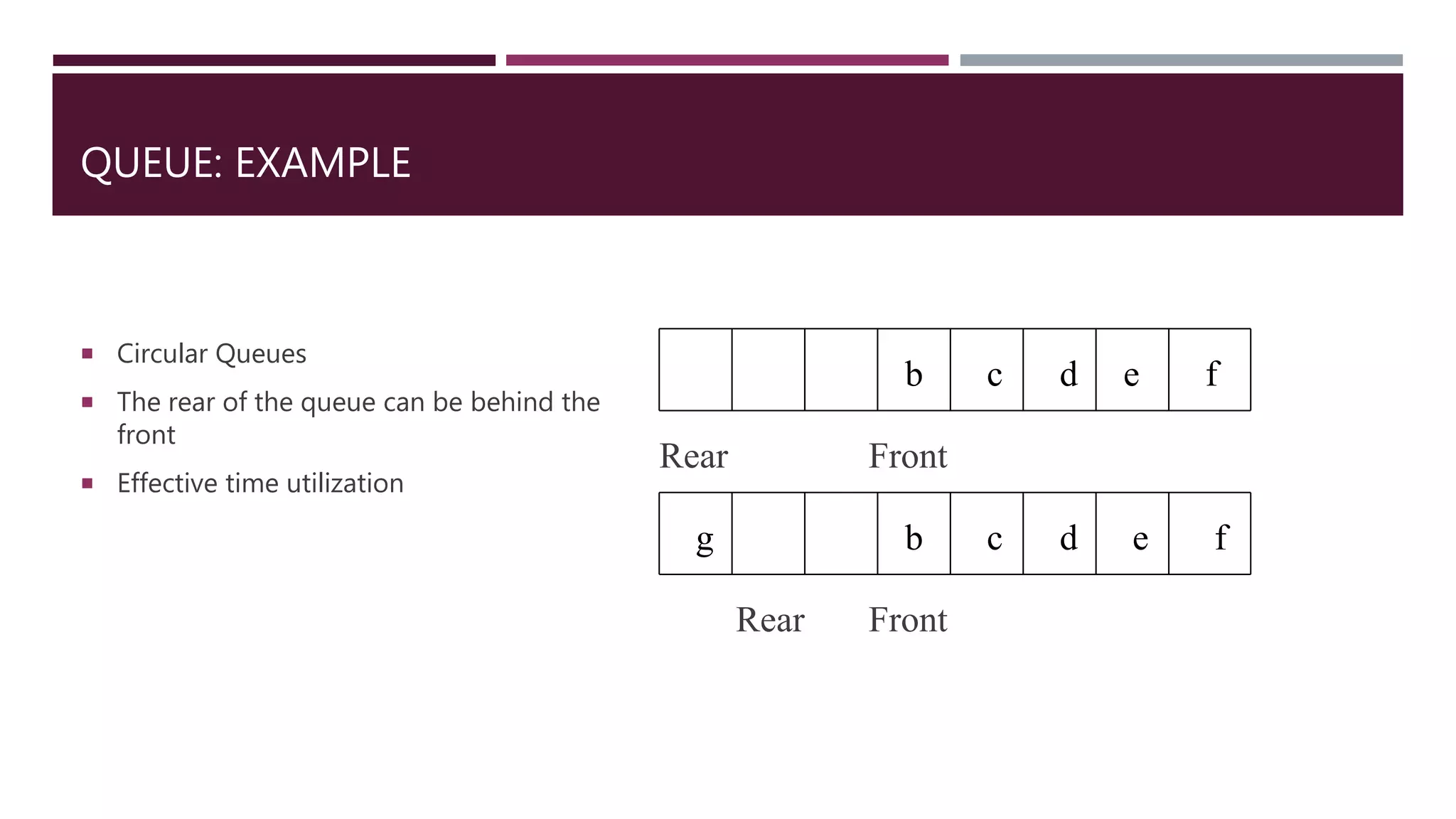 QUEUE: EXAMPLE
Circular Queues
The rear of the queue can be behind the
front
Effective time utilization
b c d
FrontRear
b c d
FrontRear
e f
e fg