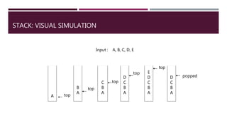 STACK: VISUAL SIMULATION
B
A
D
C
B
A
C
B
A
D
C
B
A
E
D
C
B
A
top
top
top
top
top
A
Input : A, B, C, D, E
popped
 