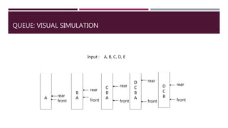A
B
A
C
B
A
D
C
B
A
D
C
Brear
front
rear
front
rear
front
rear
front
rear
front
QUEUE: VISUAL SIMULATION
Input : A, B, C, D, E
 