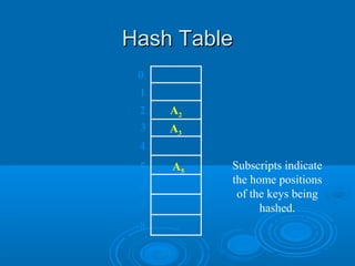 Hash TableHash Table
A2
A3
A5
0
1
2
3
4
5
6
7
8
Subscripts indicate
the home positions
of the keys being
hashed.
 