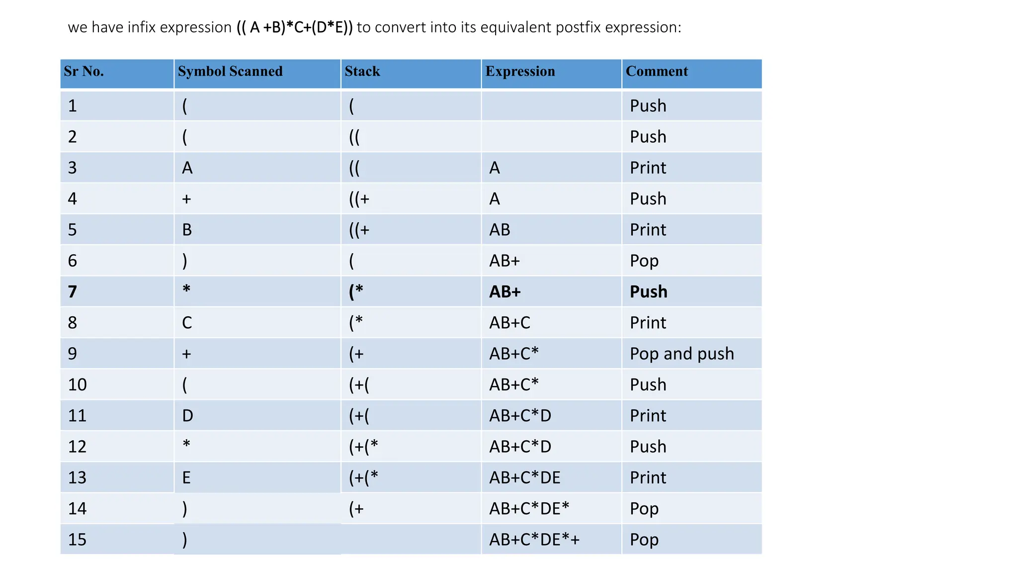 we have infix expression (( A +B)*C+(D*E)) to convert into its equivalent postfix expression:
Sr No. Symbol Scanned Stack Expression Comment
1 ( ( Push
2 ( (( Push
3 A (( A Print
4 + ((+ A Push
5 B ((+ AB Print
6 ) ( AB+ Pop
7 * (* AB+ Push
8 C (* AB+C Print
9 + (+ AB+C* Pop and push
10 ( (+( AB+C* Push
11 D (+( AB+C*D Print
12 * (+(* AB+C*D Push
13 E (+(* AB+C*DE Print
14 ) (+ AB+C*DE* Pop
15 ) AB+C*DE*+ Pop
 