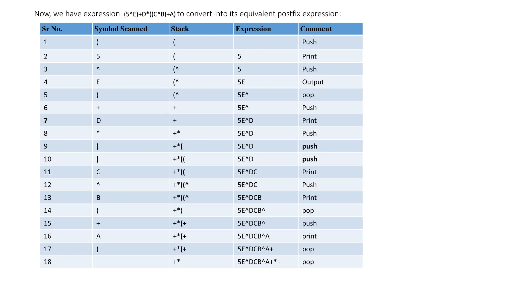 Now, we have expression (5^E)+D*((C^B)+A) to convert into its equivalent postfix expression:
Sr No. Symbol Scanned Stack Expression Comment
1 ( ( Push
2 5 ( 5 Print
3 ^ (^ 5 Push
4 E (^ 5E Output
5 ) (^ 5E^ pop
6 + + 5E^ Push
7 D + 5E^D Print
8 * +* 5E^D Push
9 ( +*( 5E^D push
10 ( +*(( 5E^D push
11 C +*(( 5E^DC Print
12 ^ +*((^ 5E^DC Push
13 B +*((^ 5E^DCB Print
14 ) +*( 5E^DCB^ pop
15 + +*(+ 5E^DCB^ push
16 A +*(+ 5E^DCB^A print
17 ) +*(+ 5E^DCB^A+ pop
18 +* 5E^DCB^A+*+ pop
 