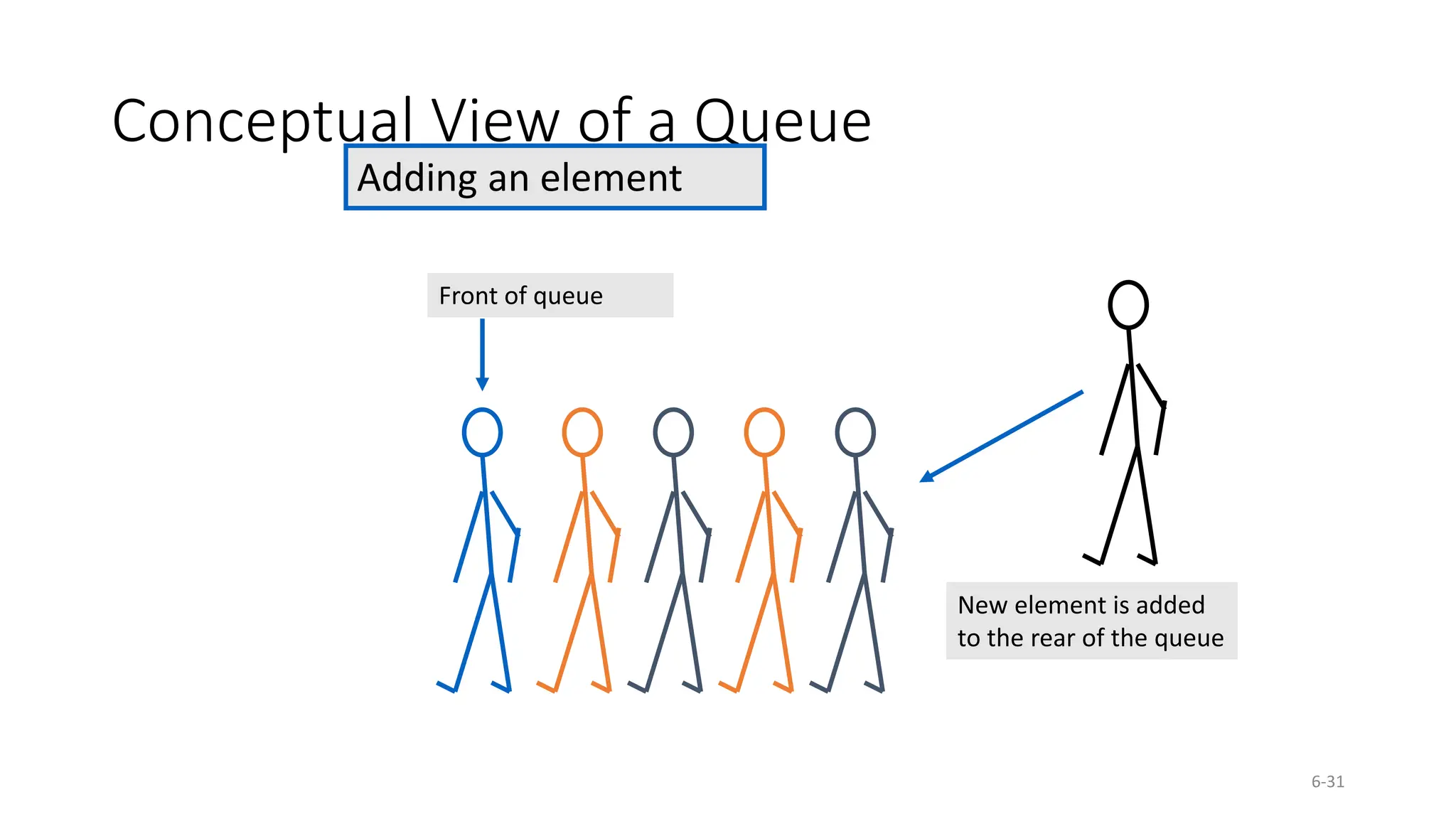 6-31
Conceptual View of a Queue
Front of queue
Adding an element
New element is added
to the rear of the queue
 