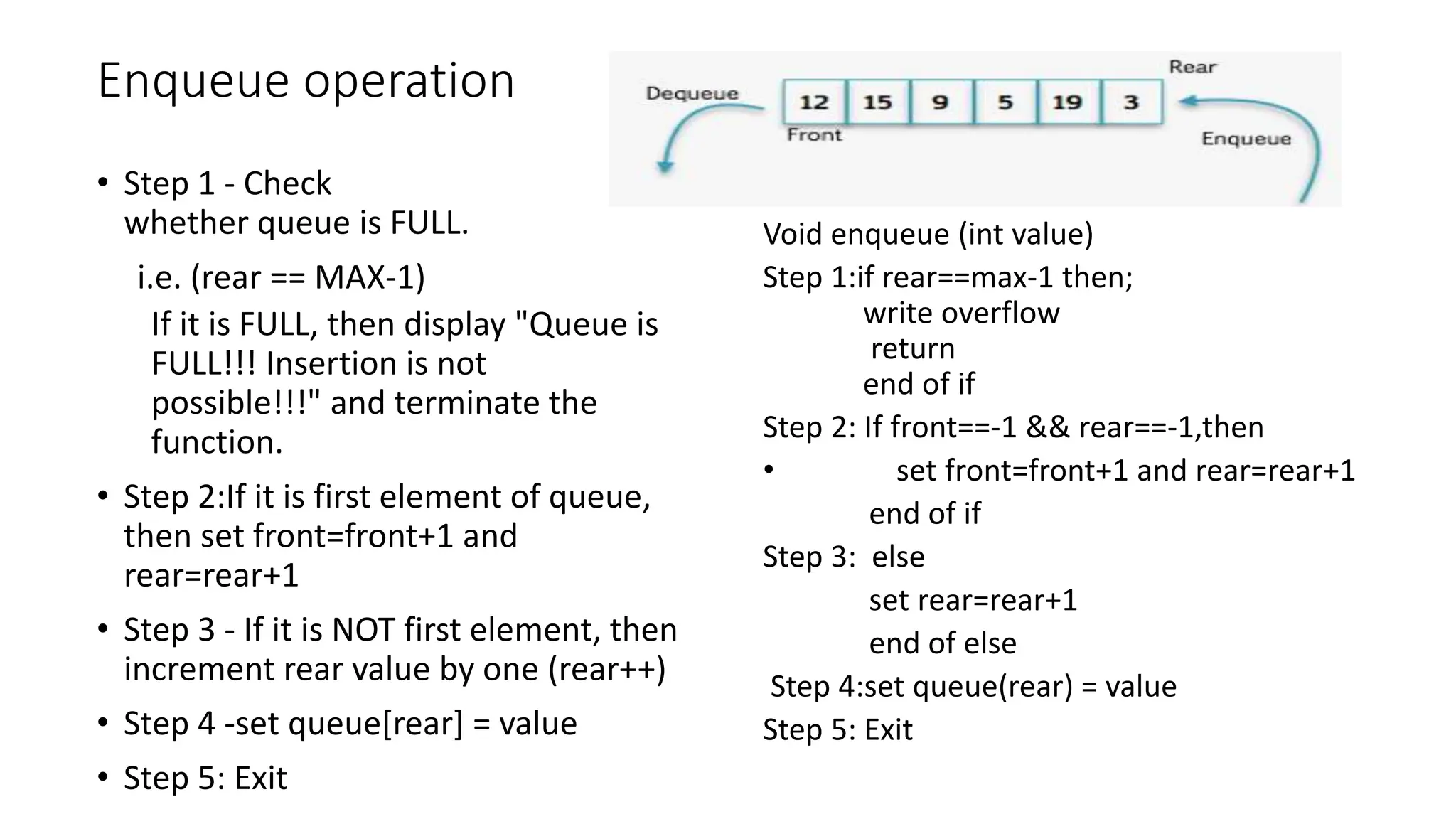 Enqueue operation
&bull; Step 1 - Check
whether queue is FULL.
i.e. (rear == MAX-1)
If it is FULL, then display "Queue is
FULL!!! Insertion is not
possible!!!" and terminate the
function.
&bull; Step 2:If it is first element of queue,
then set front=front+1 and
rear=rear+1
&bull; Step 3 - If it is NOT first element, then
increment rear value by one (rear++)
&bull; Step 4 -set queue[rear] = value
&bull; Step 5: Exit
Void enqueue (int value)
Step 1:if rear==max-1 then;
write overflow
return
end of if
Step 2: If front==-1 && rear==-1,then
&bull; set front=front+1 and rear=rear+1
end of if
Step 3: else
set rear=rear+1
end of else
Step 4:set queue(rear) = value
Step 5: Exit
 