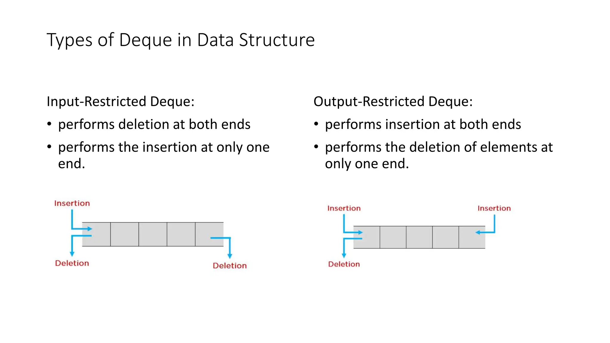 Types of Deque in Data Structure
Input-Restricted Deque:
&bull; performs deletion at both ends
&bull; performs the insertion at only one
end.
Output-Restricted Deque:
&bull; performs insertion at both ends
&bull; performs the deletion of elements at
only one end.
 